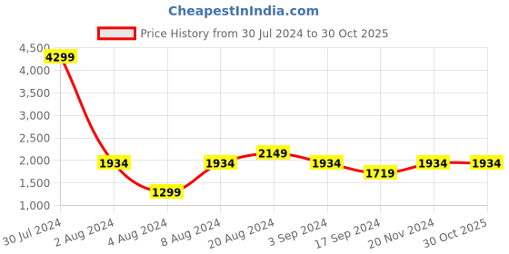 tatacliq.com Pepe Jeans Blue Slim Fit Lightly Washed Jeans pepe jeans Price History Graph from 30 Jul 2024 to 30 Oct 2025
