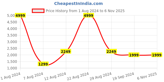 tatacliq.com Pepe Jeans Blue Slim Fit Lightly Washed Jeans pepe jeans Price History Graph from 1 Aug 2024 to 6 Nov 2025