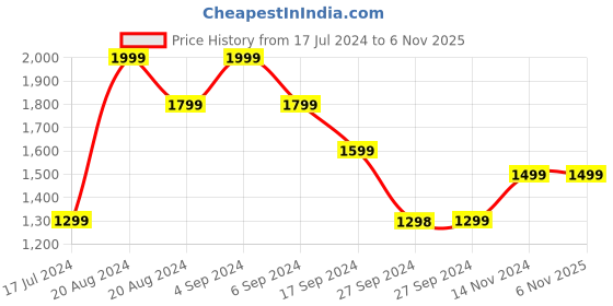 tatacliq.com Pepe Jeans Blue Slim Fit Lightly Washed Jeans pepe jeans Price History Graph from 17 Jul 2024 to 6 Nov 2025
