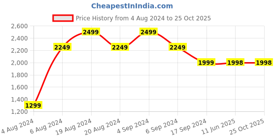 tatacliq.com Pepe Jeans Blue Slim Fit Lightly Washed Jeans pepe jeans Price History Graph from 4 Aug 2024 to 24 Oct 2025