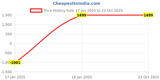 tatacliq.com Pepe Jeans Blue Slim Fit Lightly Washed Jeans pepe jeans Price History Graph from 17 Jan 2025 to 22 Oct 2025