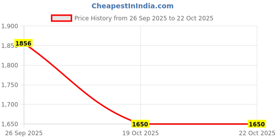 tatacliq.com Pepe Jeans Blue Straight Fit High Rise Cargo Jeans pepe jeans Price History Graph from 26 Sep 2025 to 21 Oct 2025