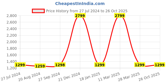 tatacliq.com Pepe Jeans Blue Straight Fit High Rise Jeans pepe jeans Price History Graph from 27 Jul 2024 to 25 Oct 2025