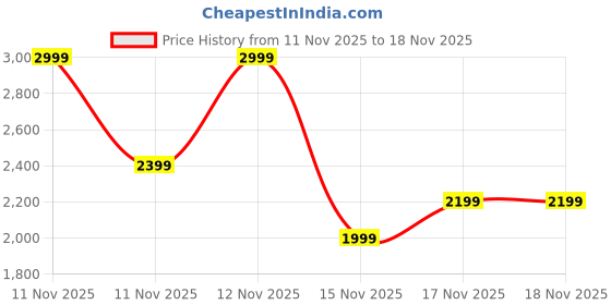tatacliq.com Pepe Jeans Blue Straight Fit Jeans pepe jeans Price History Graph from 11 Nov 2025 to 17 Nov 2025