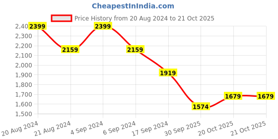 tatacliq.com Pepe Jeans Blue Super Skinny Fit Heavily Washed Jeans pepe jeans Price History Graph from 20 Aug 2024 to 20 Oct 2025