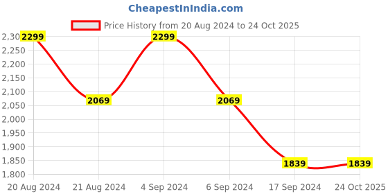 tatacliq.com Pepe Jeans Blue Super Skinny Fit Heavily Washed Jeans pepe jeans Price History Graph from 20 Aug 2024 to 22 Oct 2025