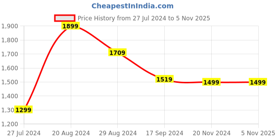 tatacliq.com Pepe Jeans Blue Super Skinny Fit Lightly Washed Jeans pepe jeans Price History Graph from 27 Jul 2024 to 4 Nov 2025