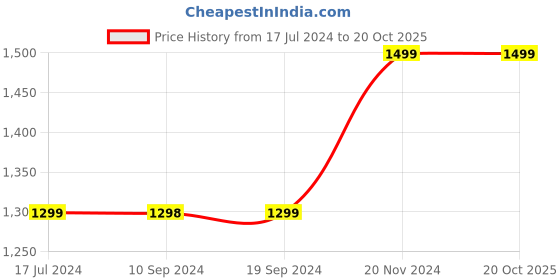 tatacliq.com Pepe Jeans Blue Tapered Fit Jeans pepe jeans Price History Graph from 17 Jul 2024 to 20 Oct 2025