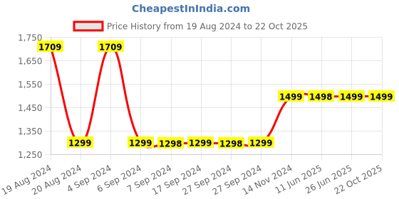 tatacliq.com Pepe Jeans Blue Tapered Fit Jeans pepe jeans Price History Graph from 19 Aug 2024 to 22 Oct 2025