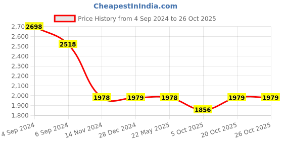 tatacliq.com Pepe Jeans Blue Tapered Fit Jeans pepe jeans Price History Graph from 4 Sep 2024 to 26 Oct 2025