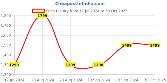 tatacliq.com Pepe Jeans Blue Tapered Fit Lightly Washed Distressed Jeans pepe jeans Price History Graph from 17 Jul 2024 to 29 Oct 2025