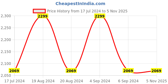 tatacliq.com Pepe Jeans Blue Tapered Fit Lightly Washed Jeans pepe jeans Price History Graph from 17 Jul 2024 to 5 Nov 2025