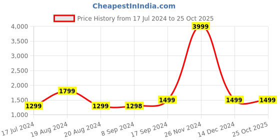 tatacliq.com Pepe Jeans Blue Tapered Fit Lightly Washed Jeans pepe jeans Price History Graph from 17 Jul 2024 to 24 Oct 2025
