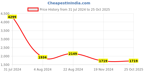 tatacliq.com Pepe Jeans Blue Tapered Fit Low Rise Jeans pepe jeans Price History Graph from 31 Jul 2024 to 24 Oct 2025