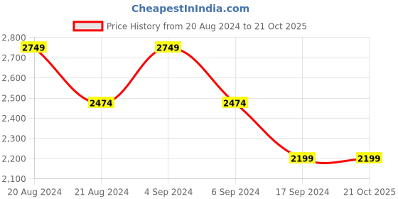 tatacliq.com Pepe Jeans Blue Tapered Fit Low Rise Jeans pepe jeans Price History Graph from 20 Aug 2024 to 21 Oct 2025