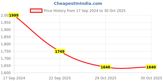 tatacliq.com Pepe Jeans Blue Tapered Fit Low Rise Jeans pepe jeans Price History Graph from 17 Sep 2024 to 30 Oct 2025