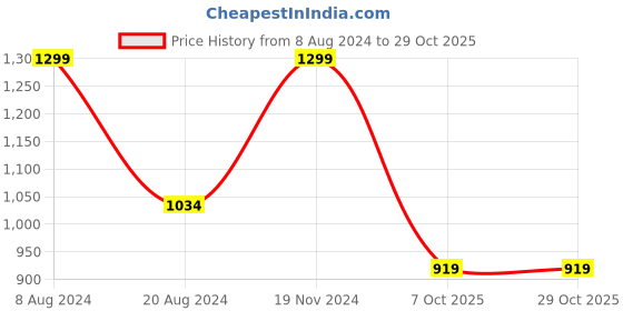 tatacliq.com Pepe Jeans Blue Top pepe jeans Price History Graph from 8 Aug 2024 to 29 Oct 2025