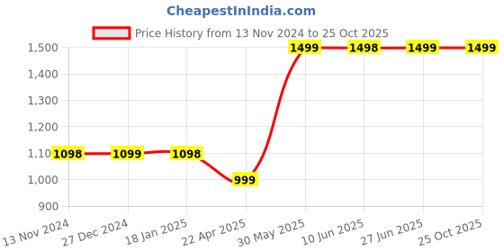 tatacliq.com Pepe Jeans Boys Blue Distressed Jeans pepe jeans Price History Graph from 13 Nov 2024 to 22 Oct 2025