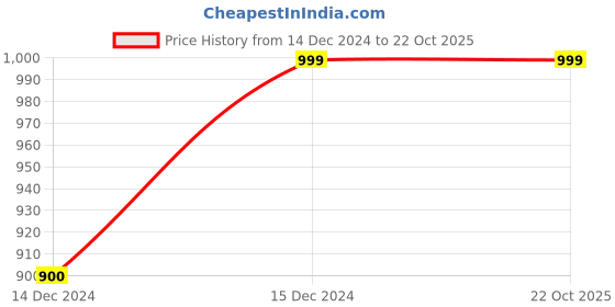 tatacliq.com Pepe Jeans Boys Blue Solid Full Sleeves Shirt pepe jeans Price History Graph from 14 Dec 2024 to 21 Oct 2025