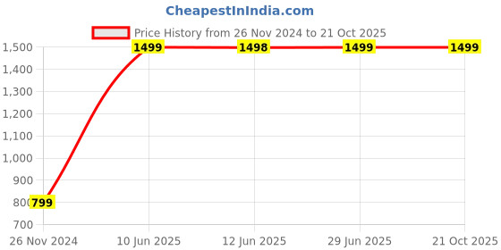tatacliq.com Pepe Jeans Boys Blue Solid Jeans pepe jeans Price History Graph from 26 Nov 2024 to 21 Oct 2025