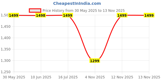 tatacliq.com Pepe Jeans Boys Blue Solid Jeans pepe jeans Price History Graph from 30 May 2025 to 12 Nov 2025