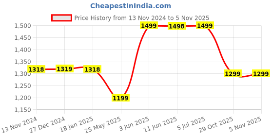 tatacliq.com Pepe Jeans Boys Dark Blue Distressed Jeans pepe jeans Price History Graph from 13 Nov 2024 to 3 Nov 2025