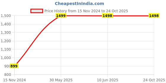 tatacliq.com Pepe Jeans Boys Dark Blue Solid Jeans pepe jeans Price History Graph from 15 Nov 2024 to 22 Oct 2025