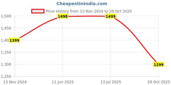 tatacliq.com Pepe Jeans Boys Grey Solid Jeans pepe jeans Price History Graph from 13 Nov 2024 to 29 Oct 2025