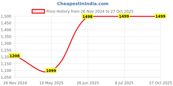 tatacliq.com Pepe Jeans Boys Light Indigo Blue Distressed Jeans pepe jeans Price History Graph from 26 Nov 2024 to 27 Oct 2025