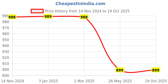 tatacliq.com Pepe Jeans Boys Olive Printed Joggers pepe jeans Price History Graph from 14 Nov 2024 to 19 Oct 2025