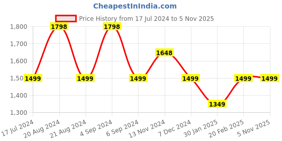 tatacliq.com Pepe Jeans Brown Cotton Joggers pepe jeans Price History Graph from 17 Jul 2024 to 2 Nov 2025
