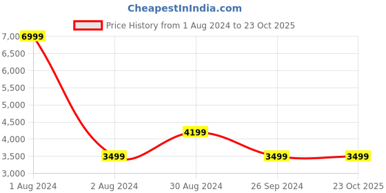tatacliq.com Pepe Jeans Brown Cotton Slim Fit Jackets pepe jeans Price History Graph from 1 Aug 2024 to 23 Oct 2025