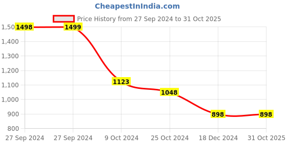 tatacliq.com Pepe Jeans Brown Cotton Slim Fit Printed T-Shirt pepe jeans Price History Graph from 27 Sep 2024 to 30 Oct 2025