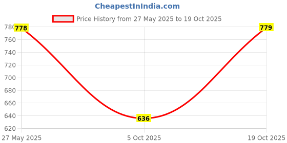 tatacliq.com Pepe Jeans Brown Cotton Slim Fit Printed T-Shirt pepe jeans Price History Graph from 27 May 2025 to 19 Oct 2025