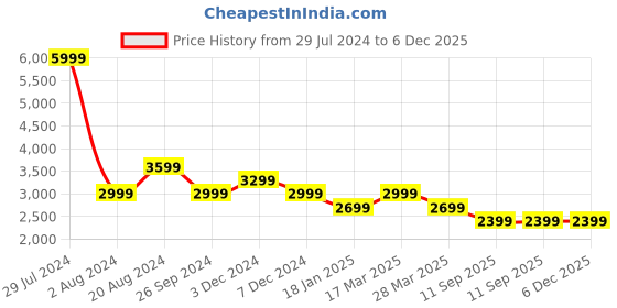tatacliq.com Pepe Jeans Brown Regular Fit Hooded Jacket pepe jeans Price History Graph from 29 Jul 2024 to 5 Dec 2025