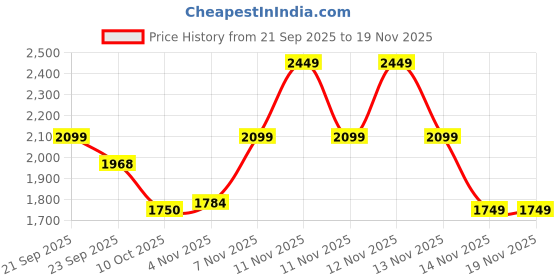 tatacliq.com Pepe Jeans Brown Regular Fit Printed Hooded Sweatshirt pepe jeans Price History Graph from 21 Sep 2025 to 19 Nov 2025