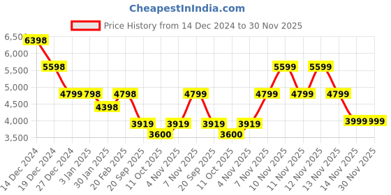 tatacliq.com Pepe Jeans Brown Regular Fit Quilted Jacket pepe jeans Price History Graph from 14 Dec 2024 to 29 Nov 2025