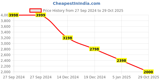 tatacliq.com Pepe Jeans Brown Self Pattern Jacket pepe jeans Price History Graph from 27 Sep 2024 to 29 Oct 2025