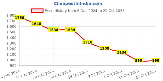tatacliq.com Pepe Jeans Burgundy Cotton Regular Fit Polo T-Shirt pepe jeans Price History Graph from 6 Dec 2024 to 29 Oct 2025