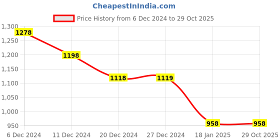 tatacliq.com Pepe Jeans Burgundy Cotton Slim Fit Logo Printed T-Shirt pepe jeans Price History Graph from 6 Dec 2024 to 29 Oct 2025