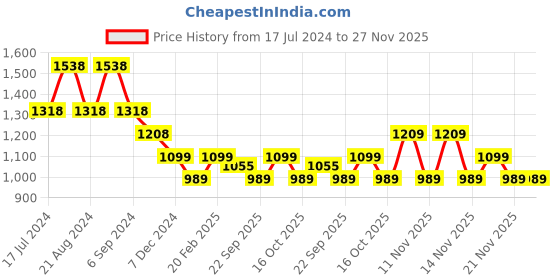 tatacliq.com Pepe Jeans Burgundy Red Cotton Regular Fit Printed Sweatshirt pepe jeans Price History Graph from 17 Jul 2024 to 27 Nov 2025