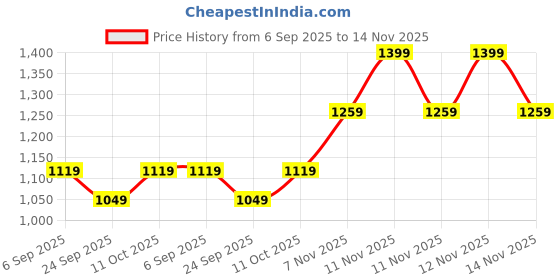 tatacliq.com Pepe Jeans Burgundy Red Cotton Regular Fit Printed Sweatshirt pepe jeans Price History Graph from 6 Sep 2025 to 14 Nov 2025