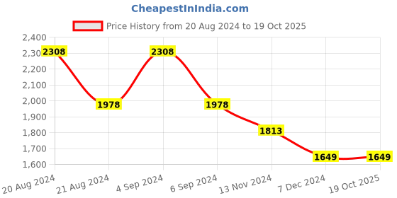 tatacliq.com Pepe Jeans Burgundy Red Cotton Regular Fit Striped Sweatshirt pepe jeans Price History Graph from 20 Aug 2024 to 19 Oct 2025