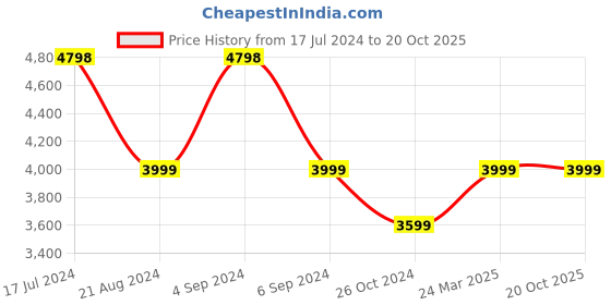 tatacliq.com Pepe Jeans Burgundy Red Regular Fit Colour Block Bomber Jacket pepe jeans Price History Graph from 17 Jul 2024 to 20 Oct 2025