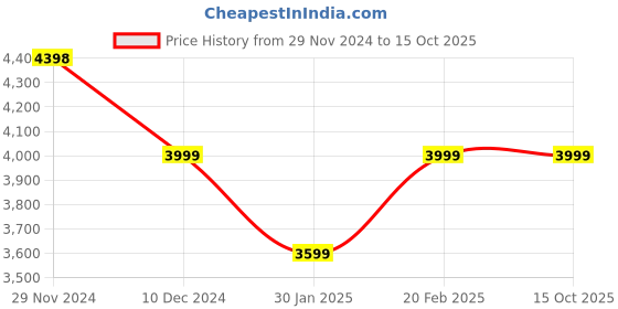 tatacliq.com Pepe Jeans Burgundy Red Regular Fit Colour Block Bomber Jacket pepe jeans Price History Graph from 29 Nov 2024 to 14 Oct 2025