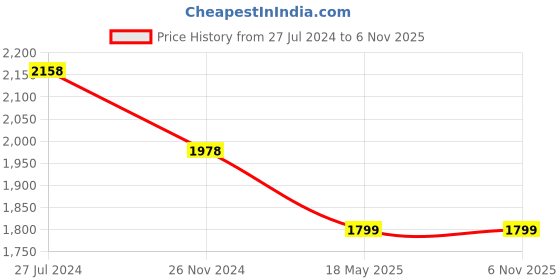 tatacliq.com Pepe Jeans Burgundy Red Regular Fit Logo Printed Hooded Sweatshirt pepe jeans Price History Graph from 27 Jul 2024 to 6 Nov 2025