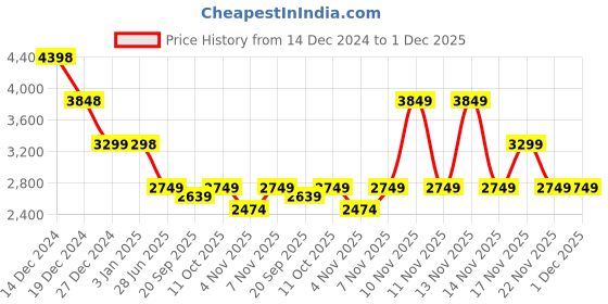 tatacliq.com Pepe Jeans Burgundy Regular Fit Jacket pepe jeans Price History Graph from 14 Dec 2024 to 1 Dec 2025