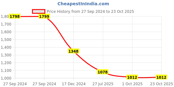 tatacliq.com Pepe Jeans Burgundy Slim Fit Texture Henley T-Shirt pepe jeans Price History Graph from 27 Sep 2024 to 23 Oct 2025