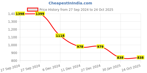 tatacliq.com Pepe Jeans Burnt Red Cotton Printed T-Shirt pepe jeans Price History Graph from 27 Sep 2024 to 23 Oct 2025