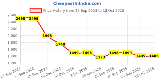 tatacliq.com Pepe Jeans Burnt Red Embroidered Sweatshirt pepe jeans Price History Graph from 27 Sep 2024 to 18 Oct 2025